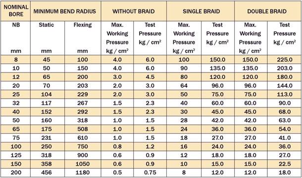 Stainless steel corrugated hoses in Mysore ssh-asmd-chart Stainless steel corrugated hoses in Mysore ssh-asmd-chart