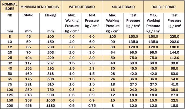 Stainless steel corrugated hoses in Mysore ssh-asmd-chart